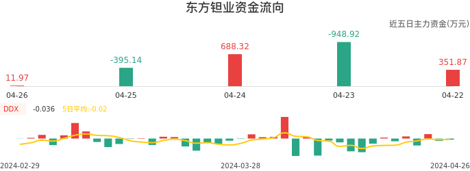 资金面-资金流向图：东方钽业股票资金面分析报告