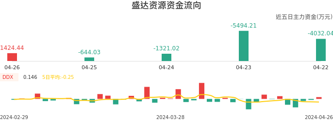 资金面-资金流向图：盛达资源股票资金面分析报告