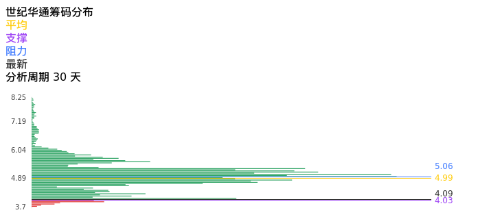 技术面-筹码分布、MACD图：世纪华通股票技术面分析报告