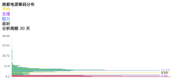 技术面-筹码分布、MACD图：南都电源股票技术面分析报告
