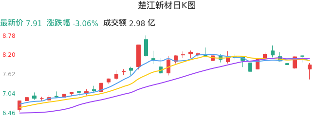 整体分析-日K图：楚江新材股票整体分析报告