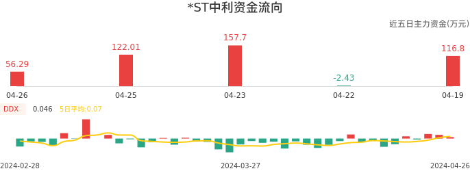 资金面-资金流向图:*ST中利股票资金面分析报告