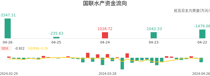资金面-资金流向图：国联水产股票资金面分析报告