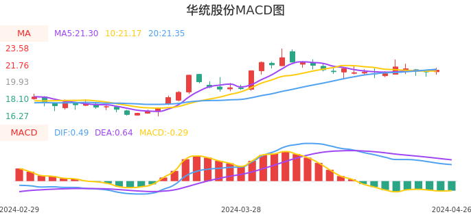 技术面-筹码分布、MACD图：华统股份股票技术面分析报告