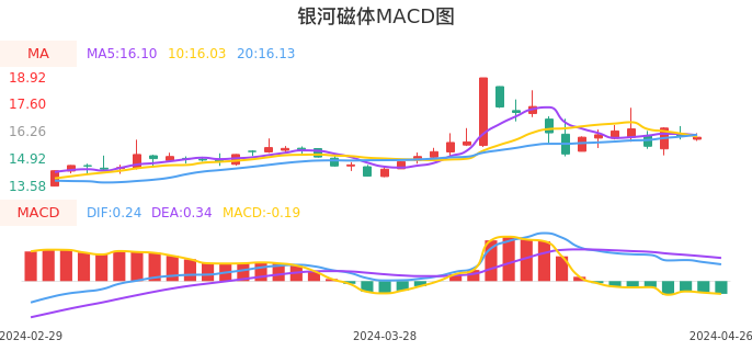 技术面-筹码分布、MACD图：银河磁体股票技术面分析报告