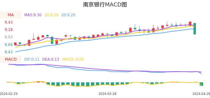 技术面-筹码分布、MACD图：南京银行股票技术面分析报告
