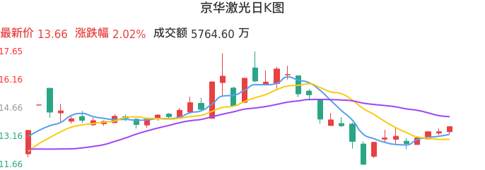 整体分析-日K图：京华激光股票整体分析报告