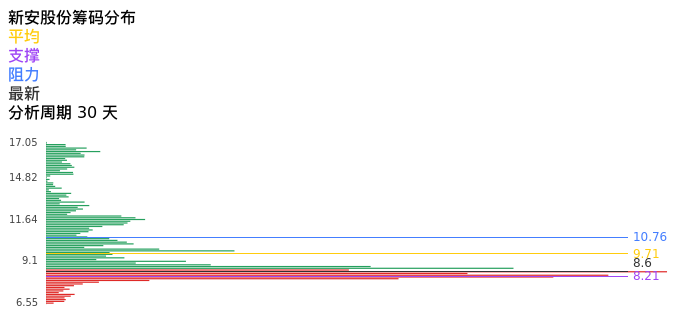 技术面-筹码分布、MACD图：新安股份股票技术面分析报告