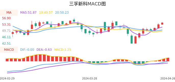 技术面-筹码分布、MACD图：三孚新科股票技术面分析报告