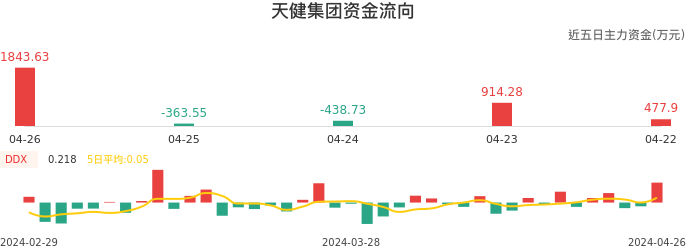 资金面-资金流向图：天健集团股票资金面分析报告