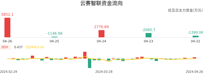资金面-资金流向图：云赛智联股票资金面分析报告