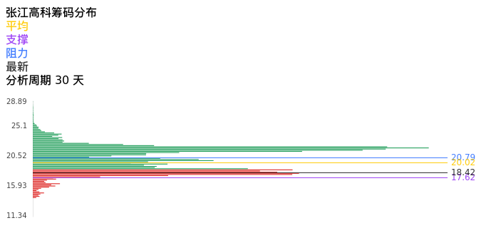 技术面-筹码分布、MACD图：张江高科股票技术面分析报告