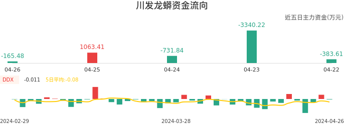 资金面-资金流向图：川发龙蟒股票资金面分析报告