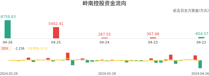 资金面-资金流向图：岭南控股股票资金面分析报告