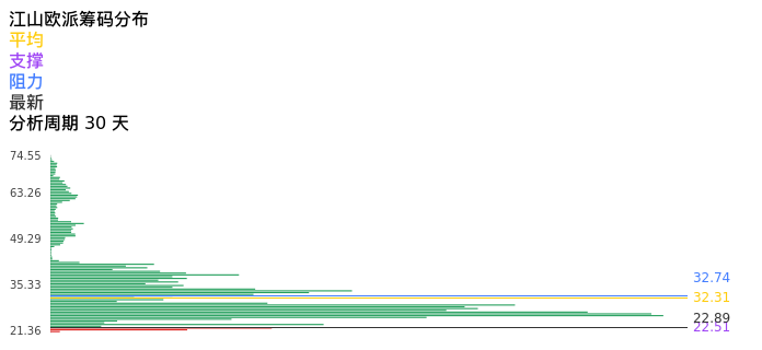 技术面-筹码分布、MACD图：江山欧派股票技术面分析报告