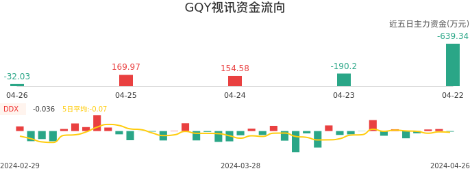 资金面-资金流向图：GQY视讯股票资金面分析报告