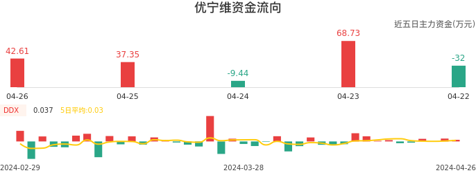 资金面-资金流向图：优宁维股票资金面分析报告