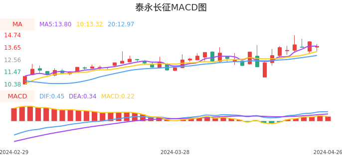 技术面-筹码分布、MACD图：泰永长征股票技术面分析报告