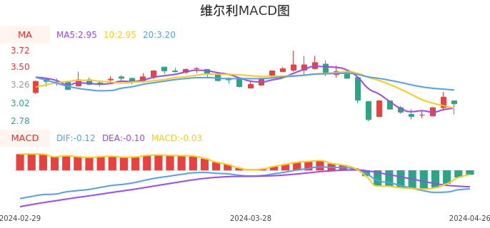 技术面-筹码分布、MACD图：维尔利股票技术面分析报告