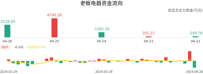 资金面-资金流向图：老板电器股票资金面分析报告