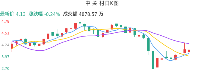 整体分析-日K图:中关村股票整体分析报告