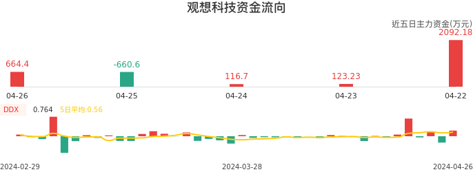 资金面-资金流向图：观想科技股票资金面分析报告
