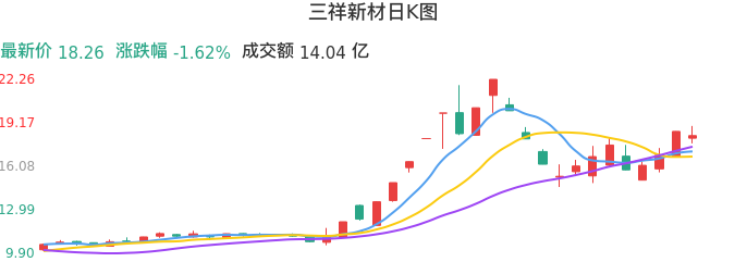 整体分析-日K图：三祥新材股票整体分析报告