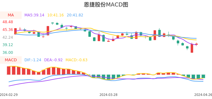 技术面-筹码分布、MACD图：恩捷股份股票技术面分析报告