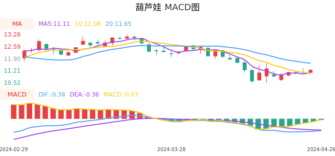 技术面-筹码分布、MACD图：葫芦娃股票技术面分析报告