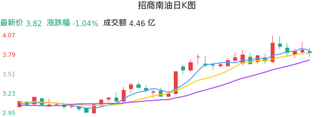 整体分析-日K图：招商南油股票整体分析报告