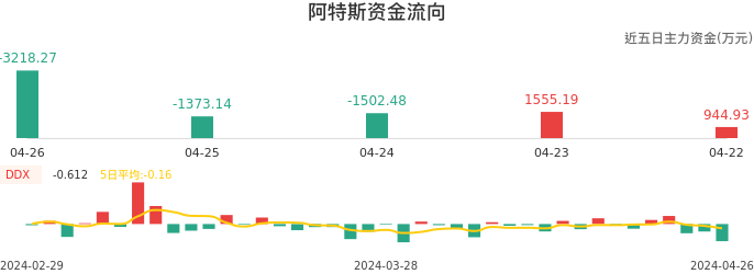 资金面-资金流向图：阿特斯股票资金面分析报告