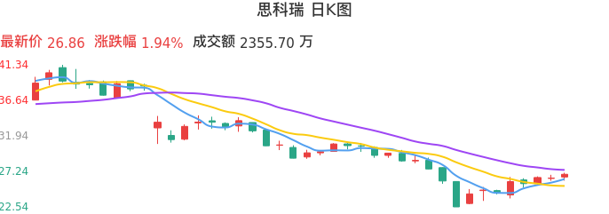 整体分析-日K图：思科瑞股票整体分析报告
