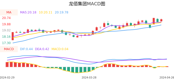 技术面-筹码分布、MACD图：龙佰集团股票技术面分析报告