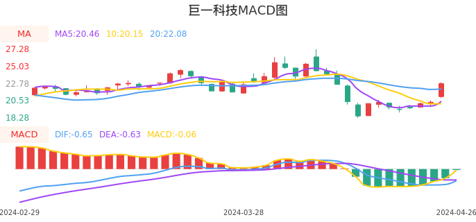 技术面-筹码分布、MACD图：巨一科技股票技术面分析报告