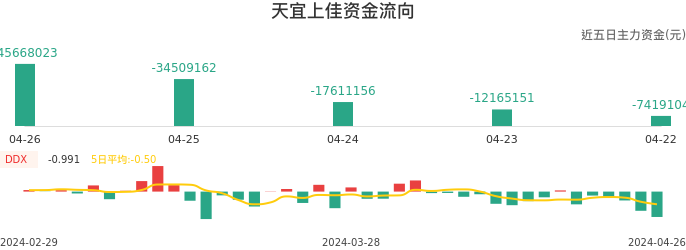 资金面-资金流向图：天宜上佳股票资金面分析报告