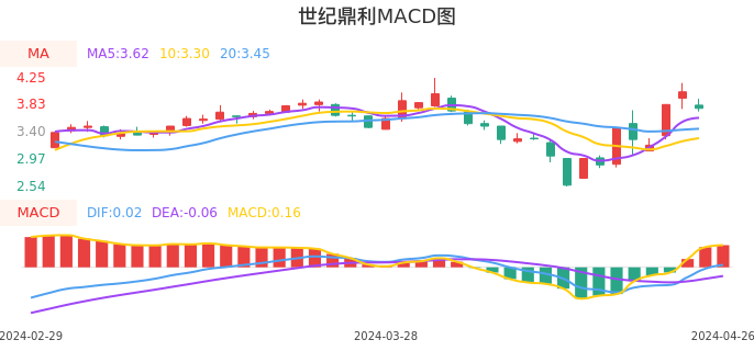 技术面-筹码分布、MACD图：世纪鼎利股票技术面分析报告