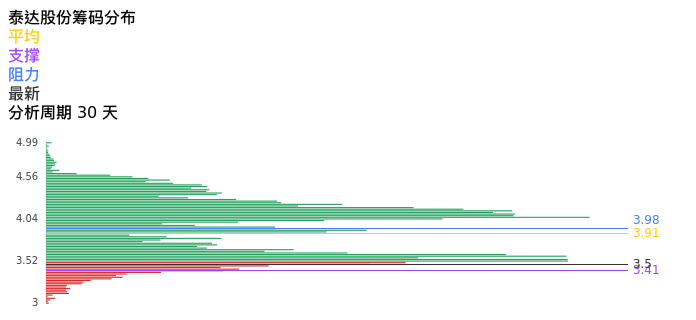 技术面-筹码分布、MACD图：泰达股份股票技术面分析报告