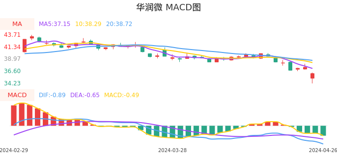 技术面-筹码分布、MACD图:华润微股票技术面分析报告