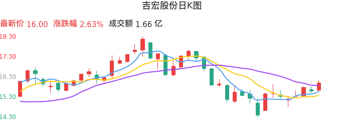 整体分析-日K图：吉宏股份股票整体分析报告