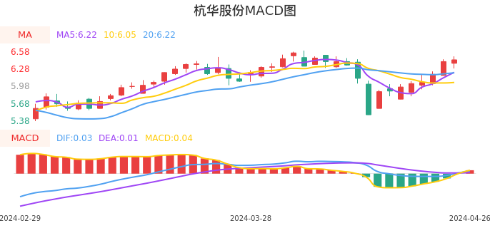 技术面-筹码分布、MACD图：杭华股份股票技术面分析报告