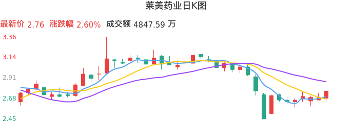 整体分析-日K图：莱美药业股票整体分析报告