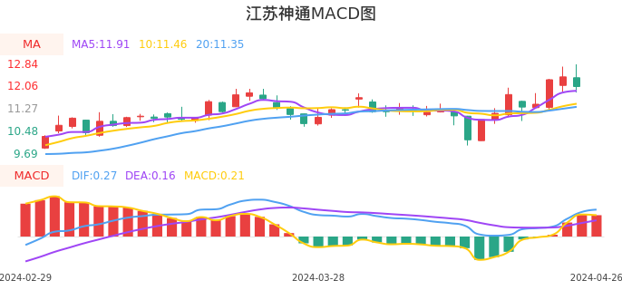 技术面-筹码分布、MACD图：江苏神通股票技术面分析报告