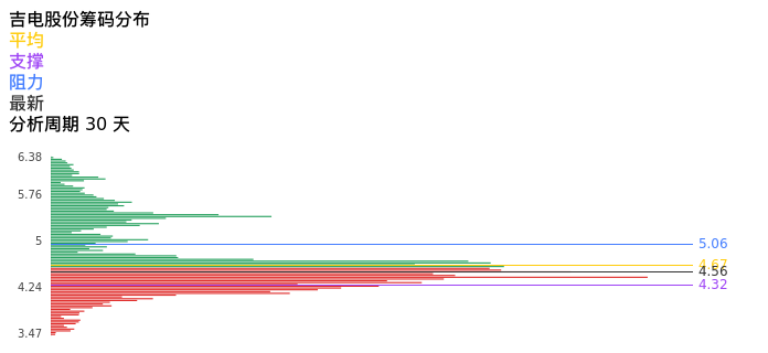 技术面-筹码分布、MACD图：吉电股份股票技术面分析报告