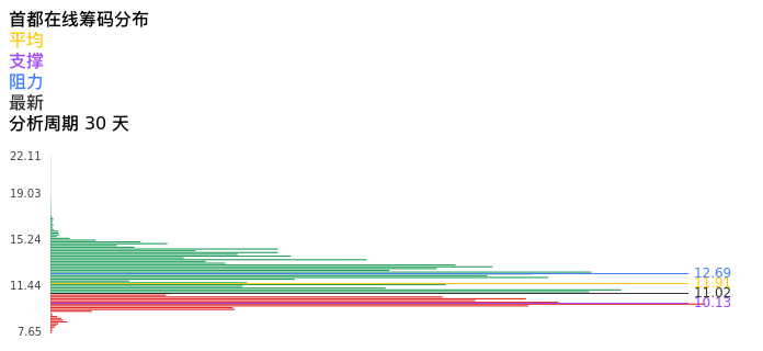 技术面-筹码分布、MACD图:首都在线股票技术面分析报告