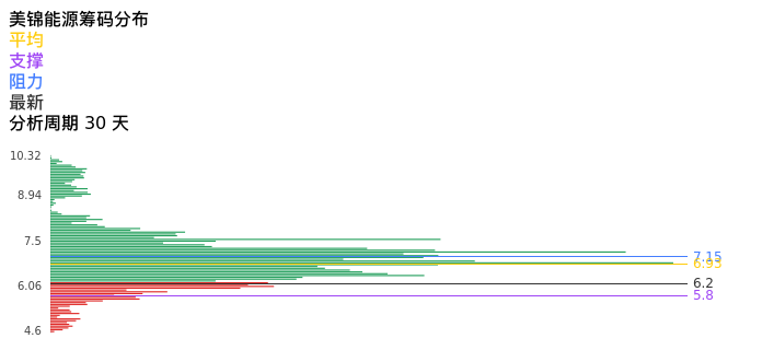 技术面-筹码分布、MACD图:美锦能源股票技术面分析报告