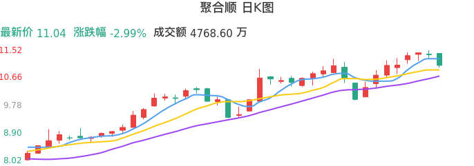 整体分析-日K图：聚合顺股票整体分析报告