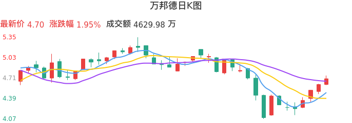 整体分析-日K图：万邦德股票整体分析报告