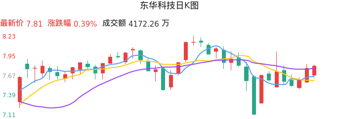 整体分析-日K图：东华科技股票整体分析报告