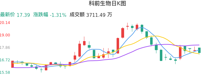 整体分析-日K图:科前生物股票整体分析报告