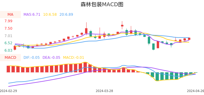 技术面-筹码分布、MACD图：森林包装股票技术面分析报告